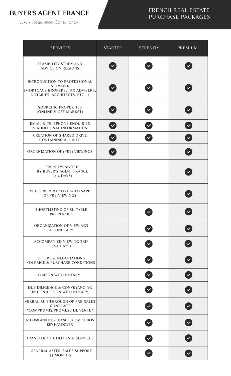 comparison table of Buyer's Agent France's Fees